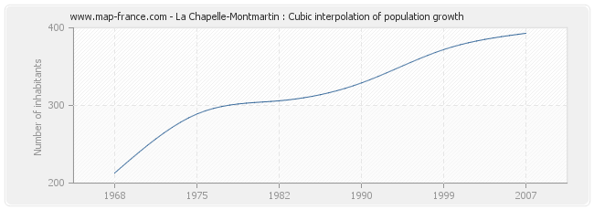La Chapelle-Montmartin : Cubic interpolation of population growth